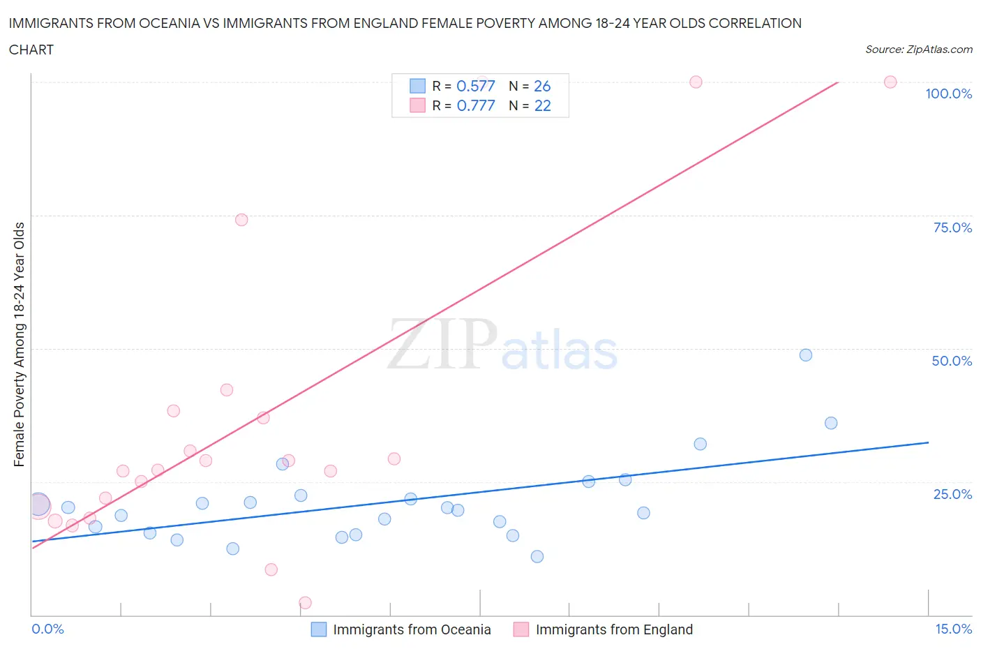 Immigrants from Oceania vs Immigrants from England Female Poverty Among 18-24 Year Olds