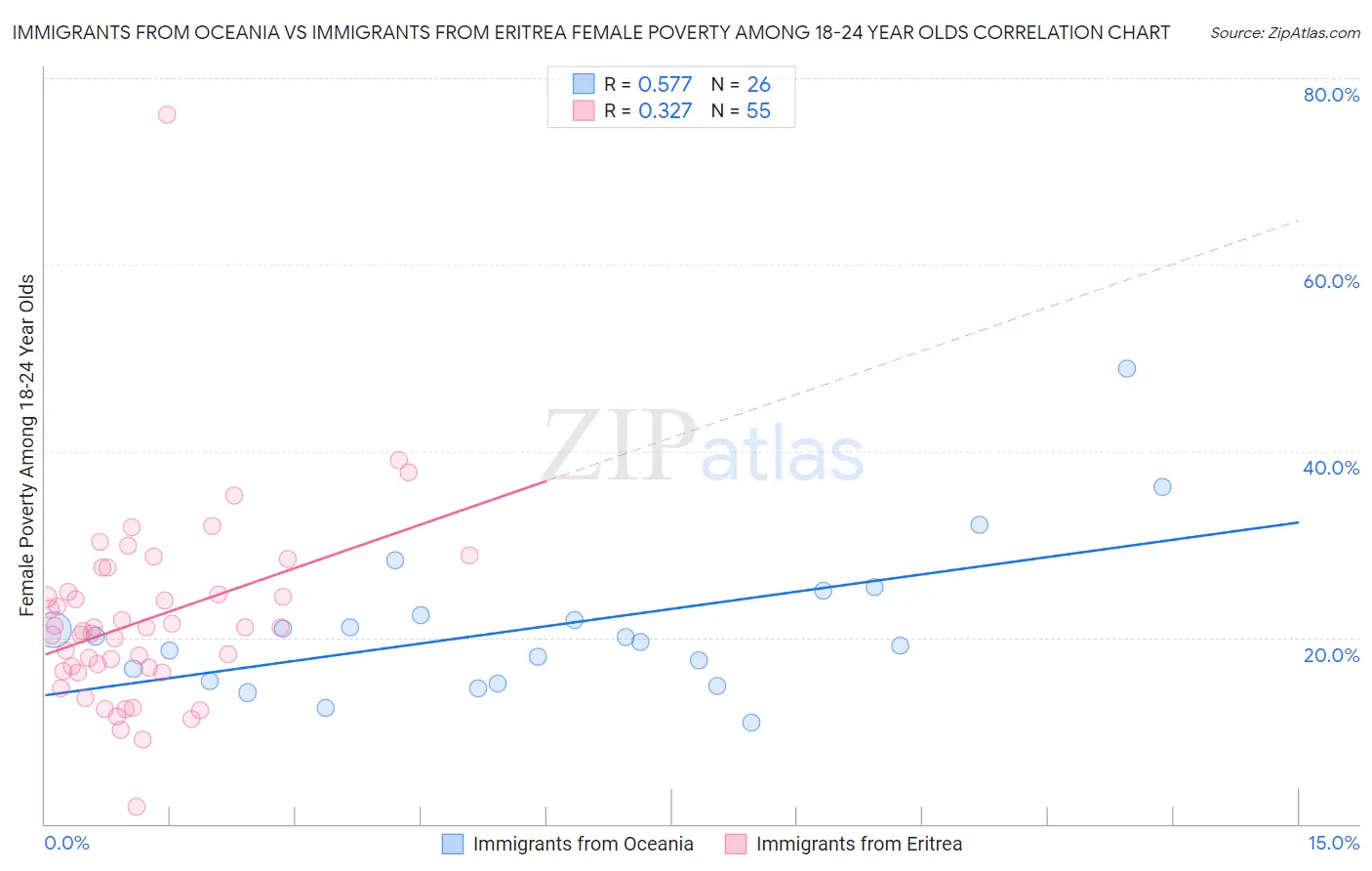 Immigrants from Oceania vs Immigrants from Eritrea Female Poverty Among 18-24 Year Olds