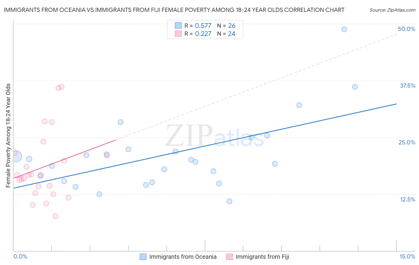 Immigrants from Oceania vs Immigrants from Fiji Female Poverty Among 18-24 Year Olds