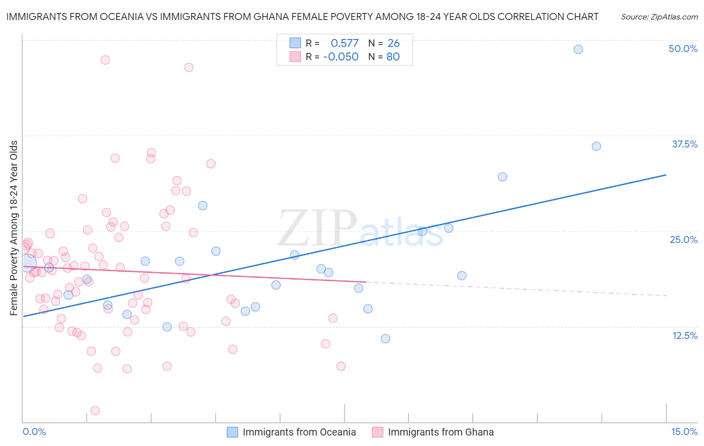 Immigrants from Oceania vs Immigrants from Ghana Female Poverty Among 18-24 Year Olds