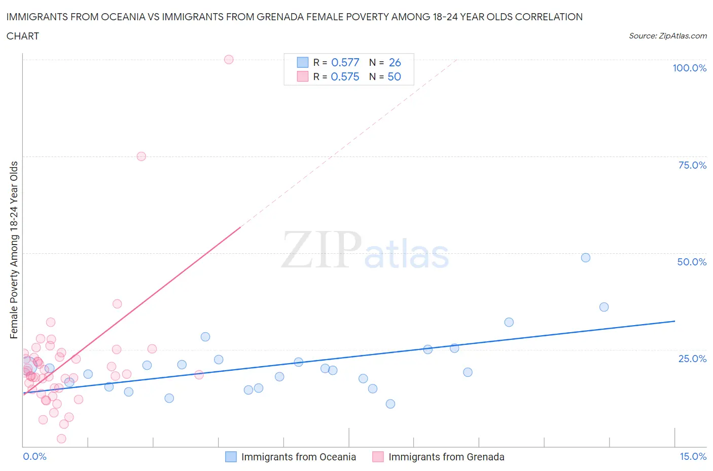 Immigrants from Oceania vs Immigrants from Grenada Female Poverty Among 18-24 Year Olds