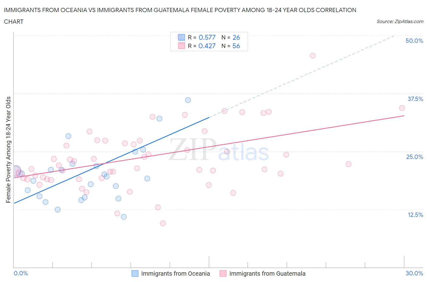 Immigrants from Oceania vs Immigrants from Guatemala Female Poverty Among 18-24 Year Olds