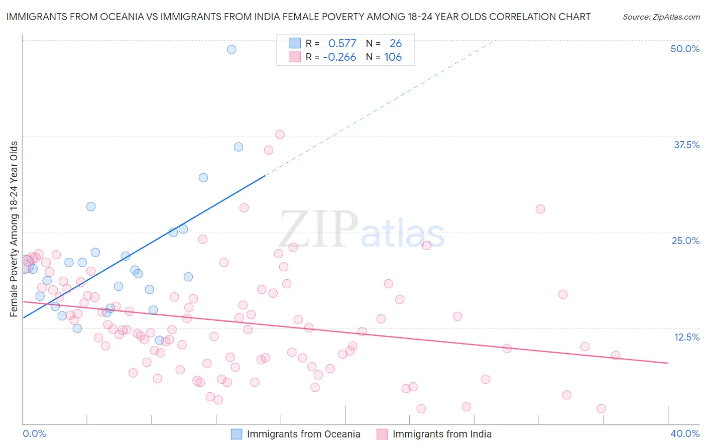 Immigrants from Oceania vs Immigrants from India Female Poverty Among 18-24 Year Olds