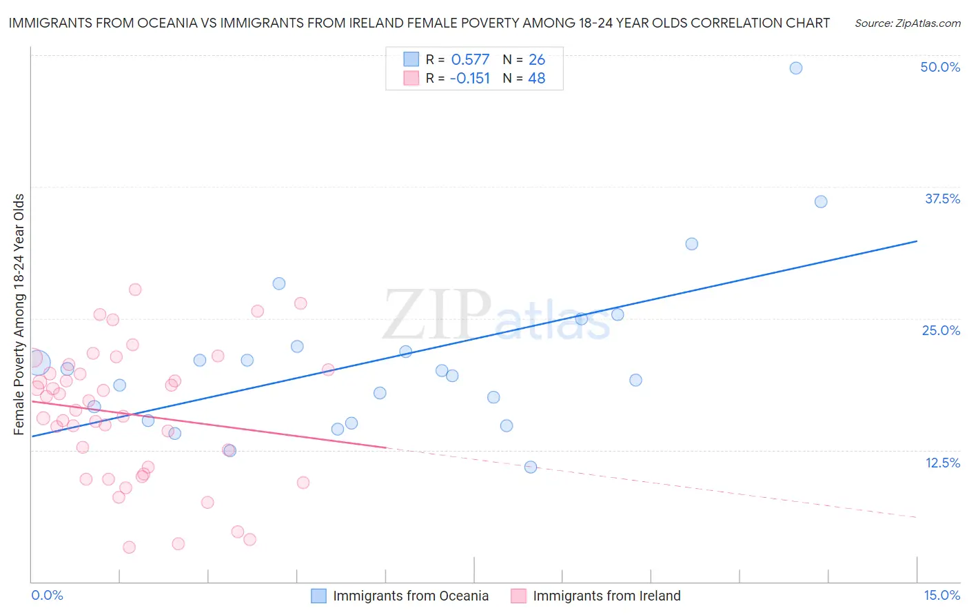 Immigrants from Oceania vs Immigrants from Ireland Female Poverty Among 18-24 Year Olds