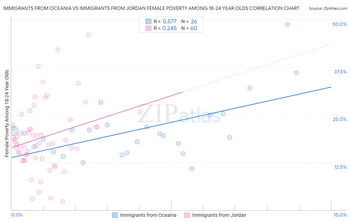 Immigrants from Oceania vs Immigrants from Jordan Female Poverty Among 18-24 Year Olds