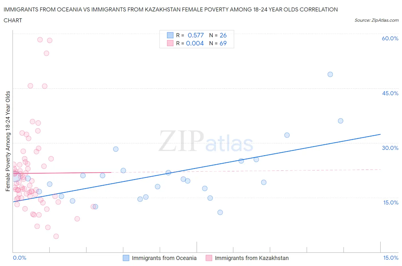 Immigrants from Oceania vs Immigrants from Kazakhstan Female Poverty Among 18-24 Year Olds