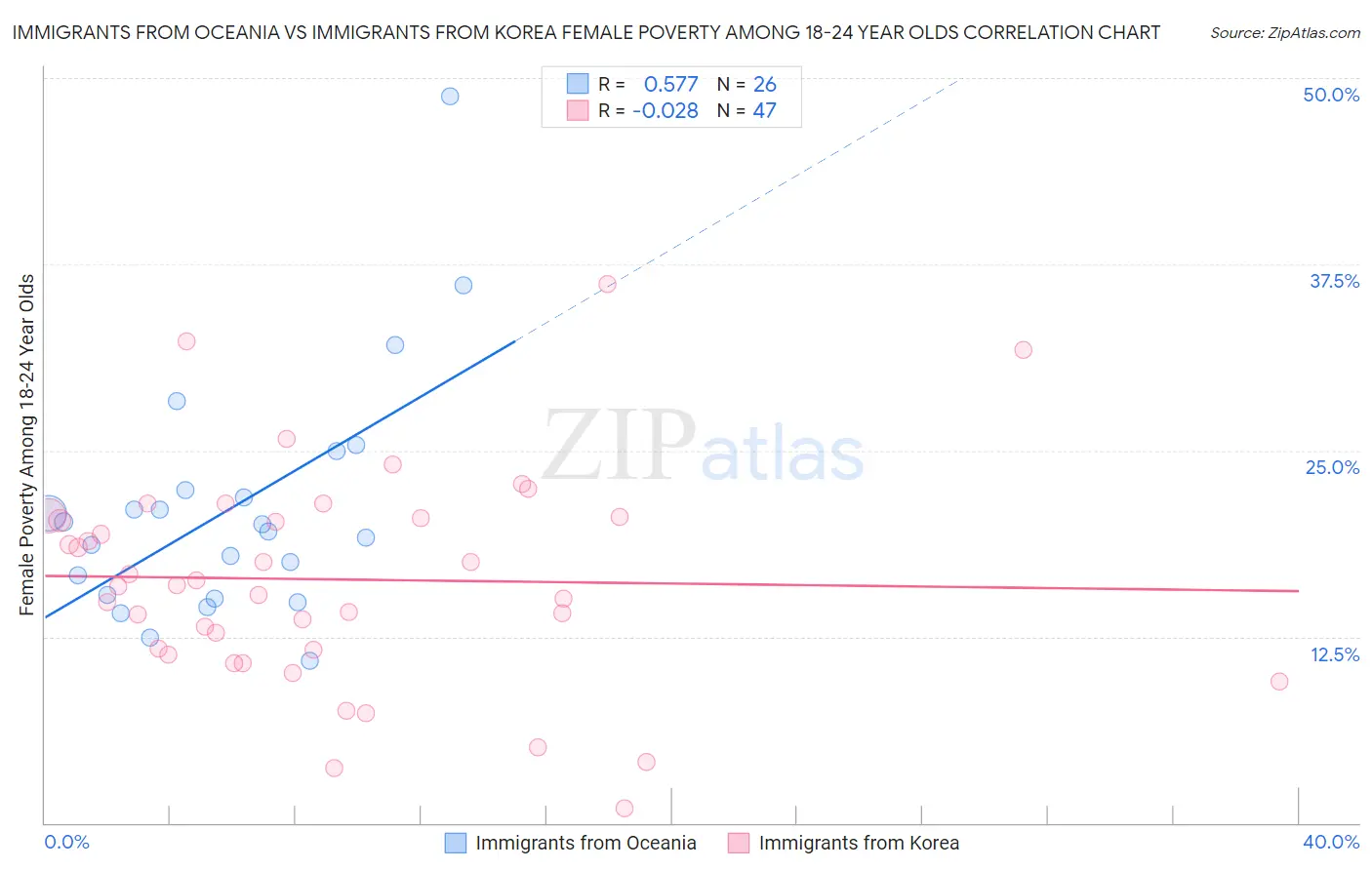 Immigrants from Oceania vs Immigrants from Korea Female Poverty Among 18-24 Year Olds