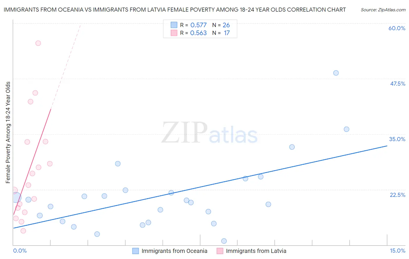 Immigrants from Oceania vs Immigrants from Latvia Female Poverty Among 18-24 Year Olds