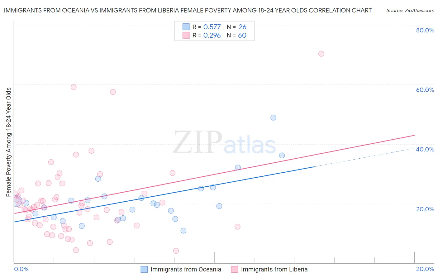 Immigrants from Oceania vs Immigrants from Liberia Female Poverty Among 18-24 Year Olds