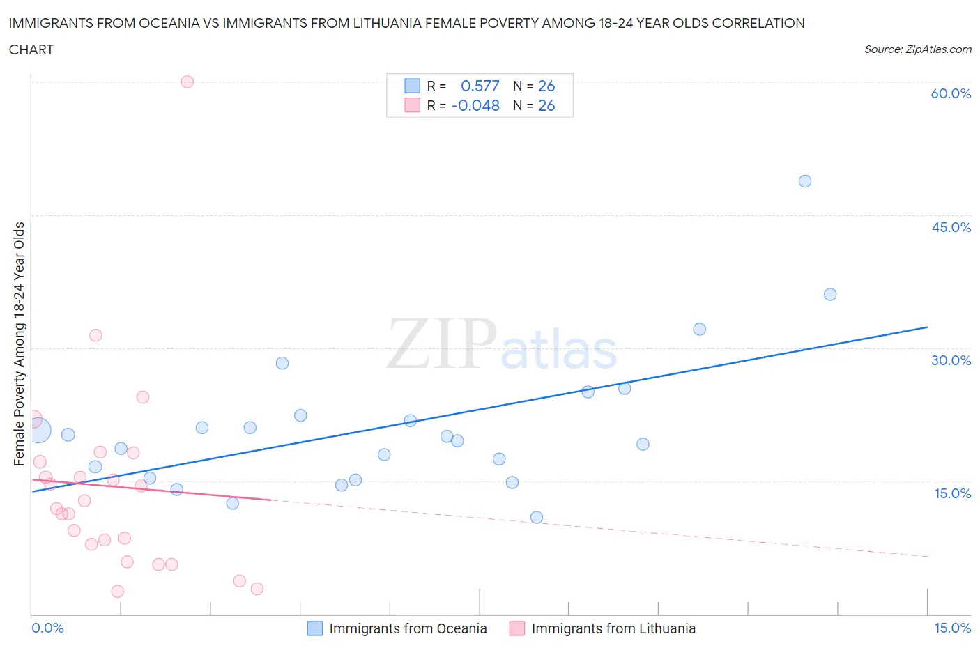 Immigrants from Oceania vs Immigrants from Lithuania Female Poverty Among 18-24 Year Olds