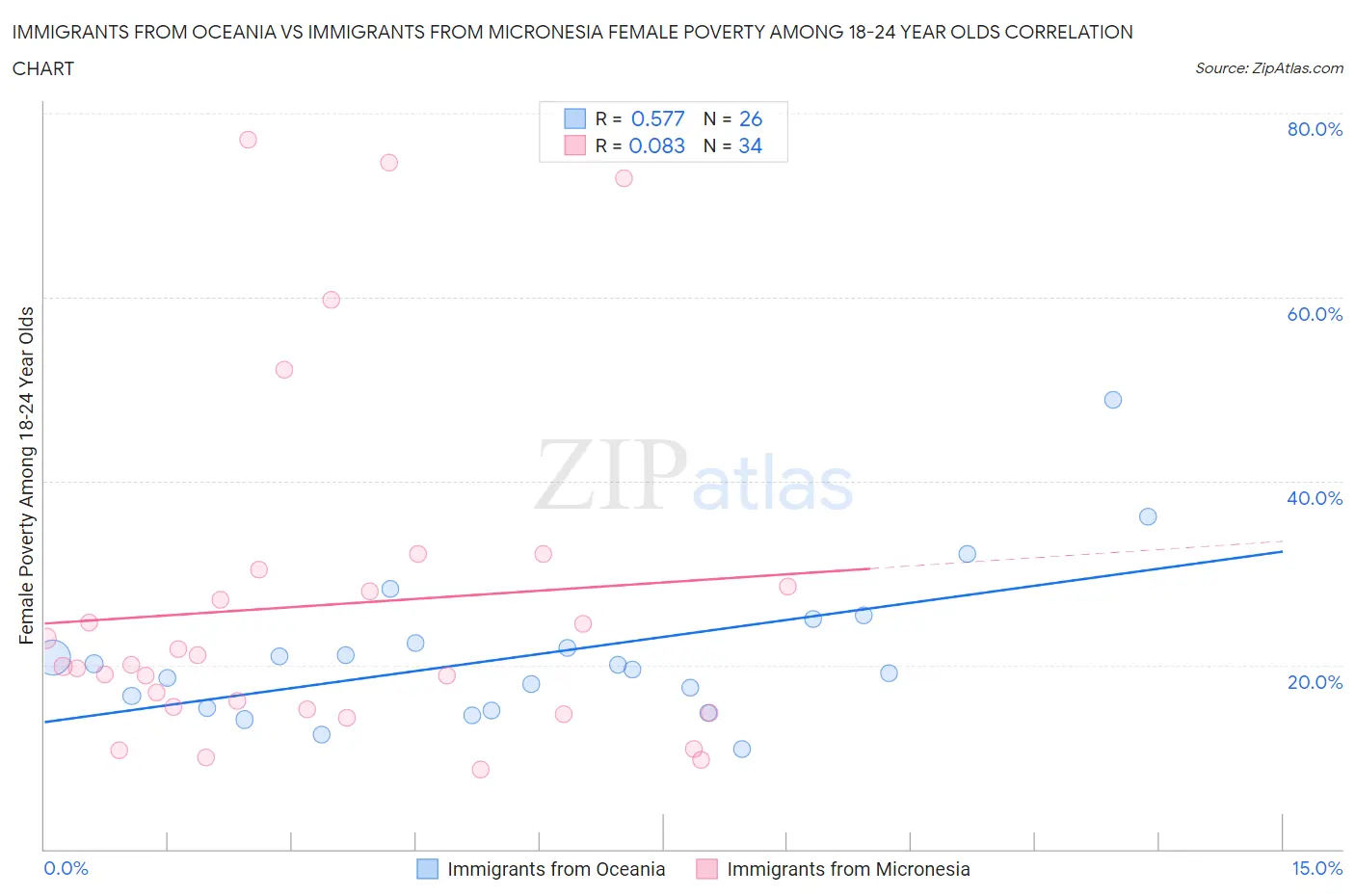 Immigrants from Oceania vs Immigrants from Micronesia Female Poverty Among 18-24 Year Olds