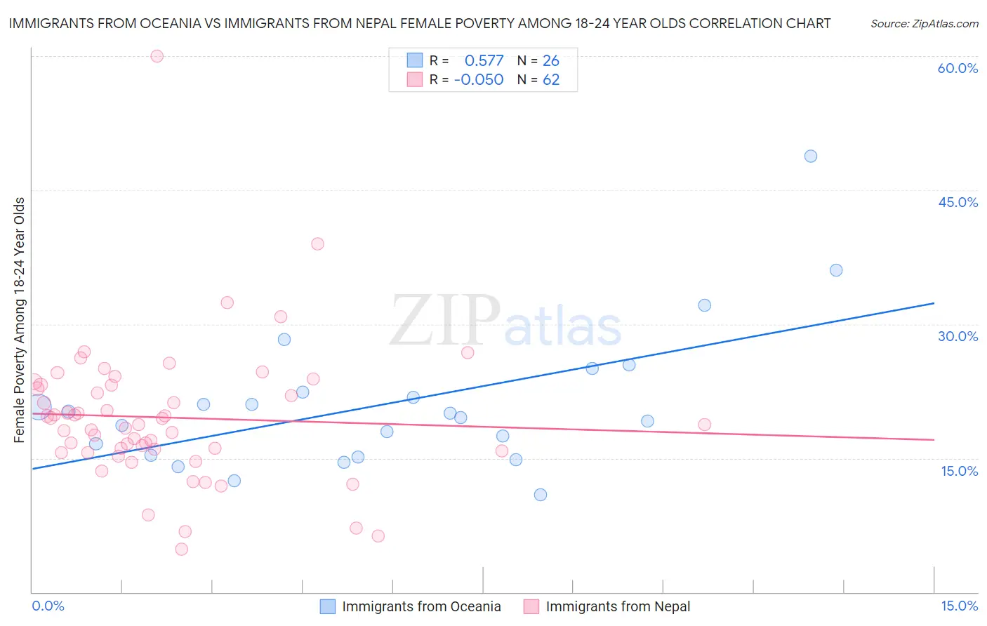 Immigrants from Oceania vs Immigrants from Nepal Female Poverty Among 18-24 Year Olds