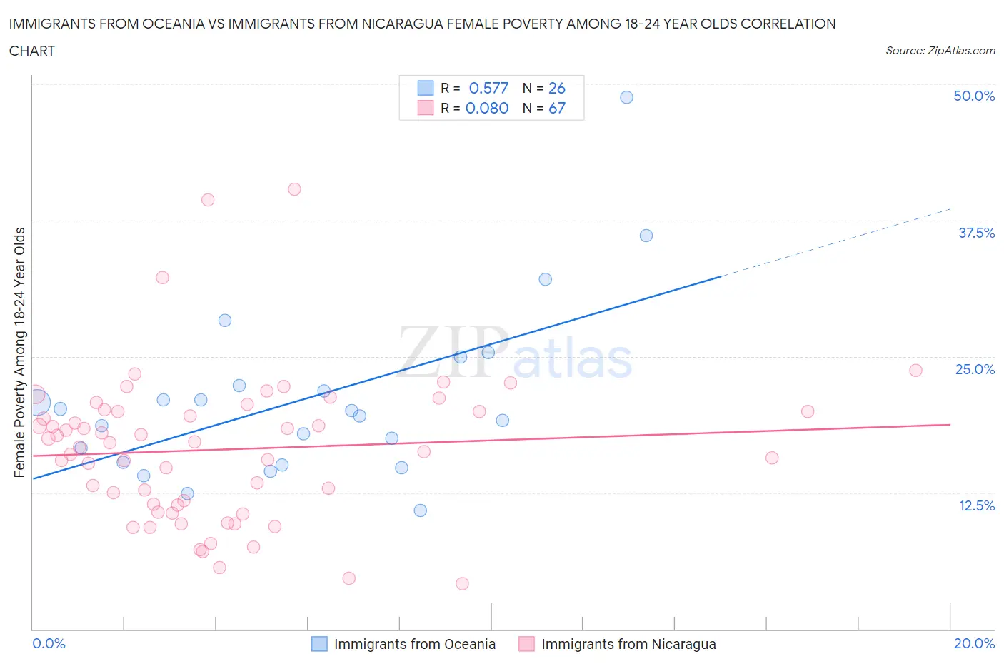 Immigrants from Oceania vs Immigrants from Nicaragua Female Poverty Among 18-24 Year Olds