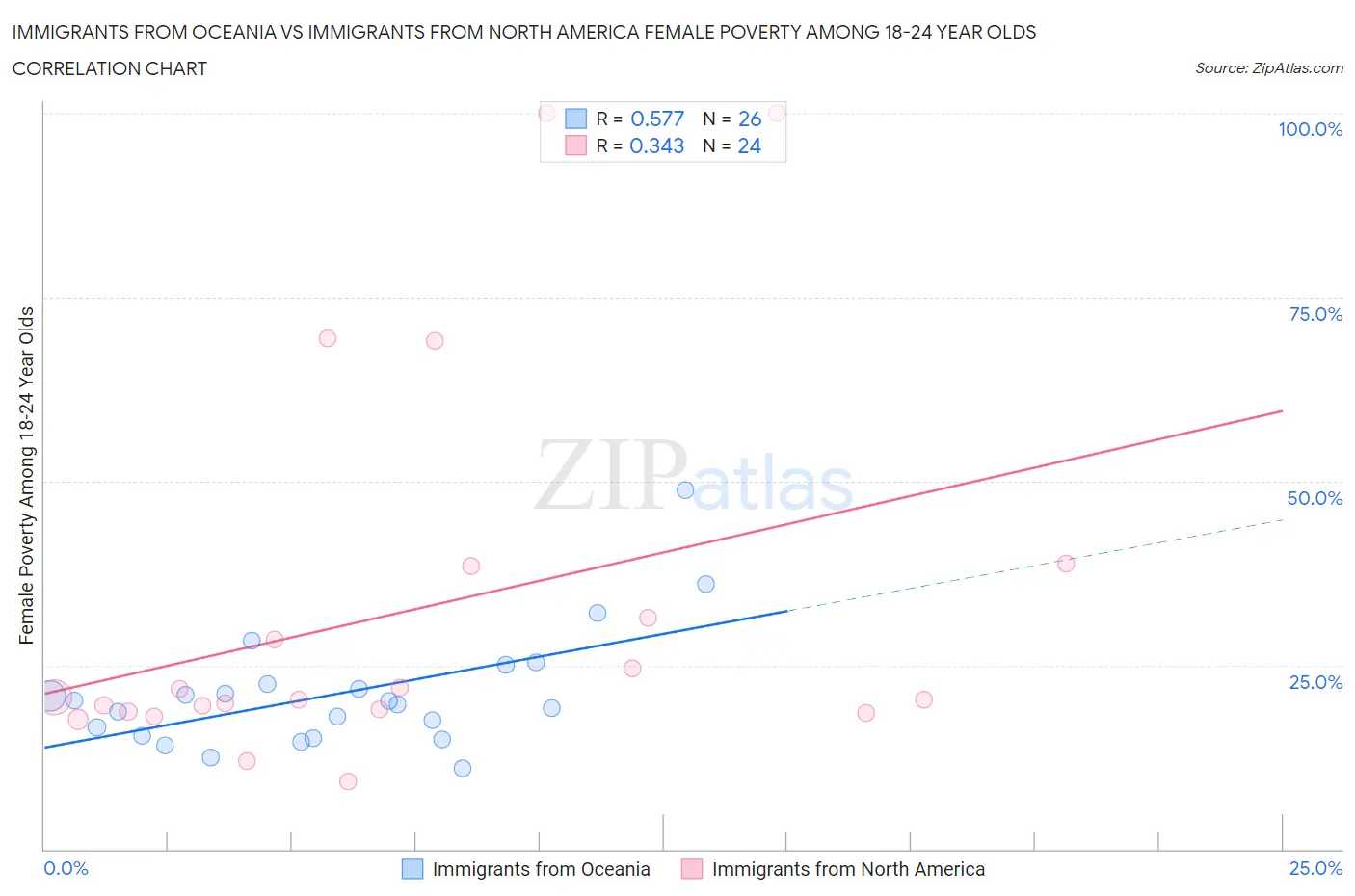 Immigrants from Oceania vs Immigrants from North America Female Poverty Among 18-24 Year Olds
