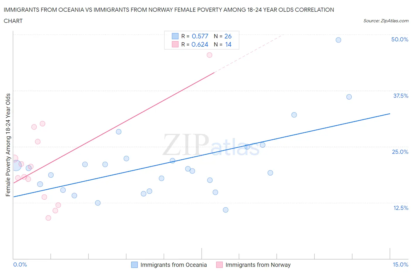 Immigrants from Oceania vs Immigrants from Norway Female Poverty Among 18-24 Year Olds
