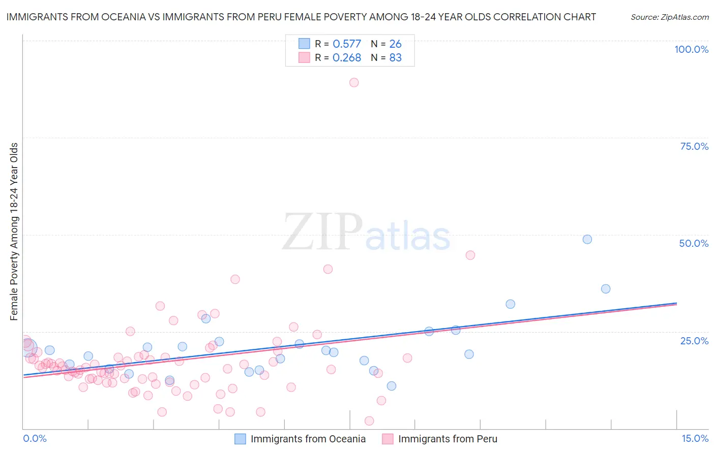 Immigrants from Oceania vs Immigrants from Peru Female Poverty Among 18-24 Year Olds