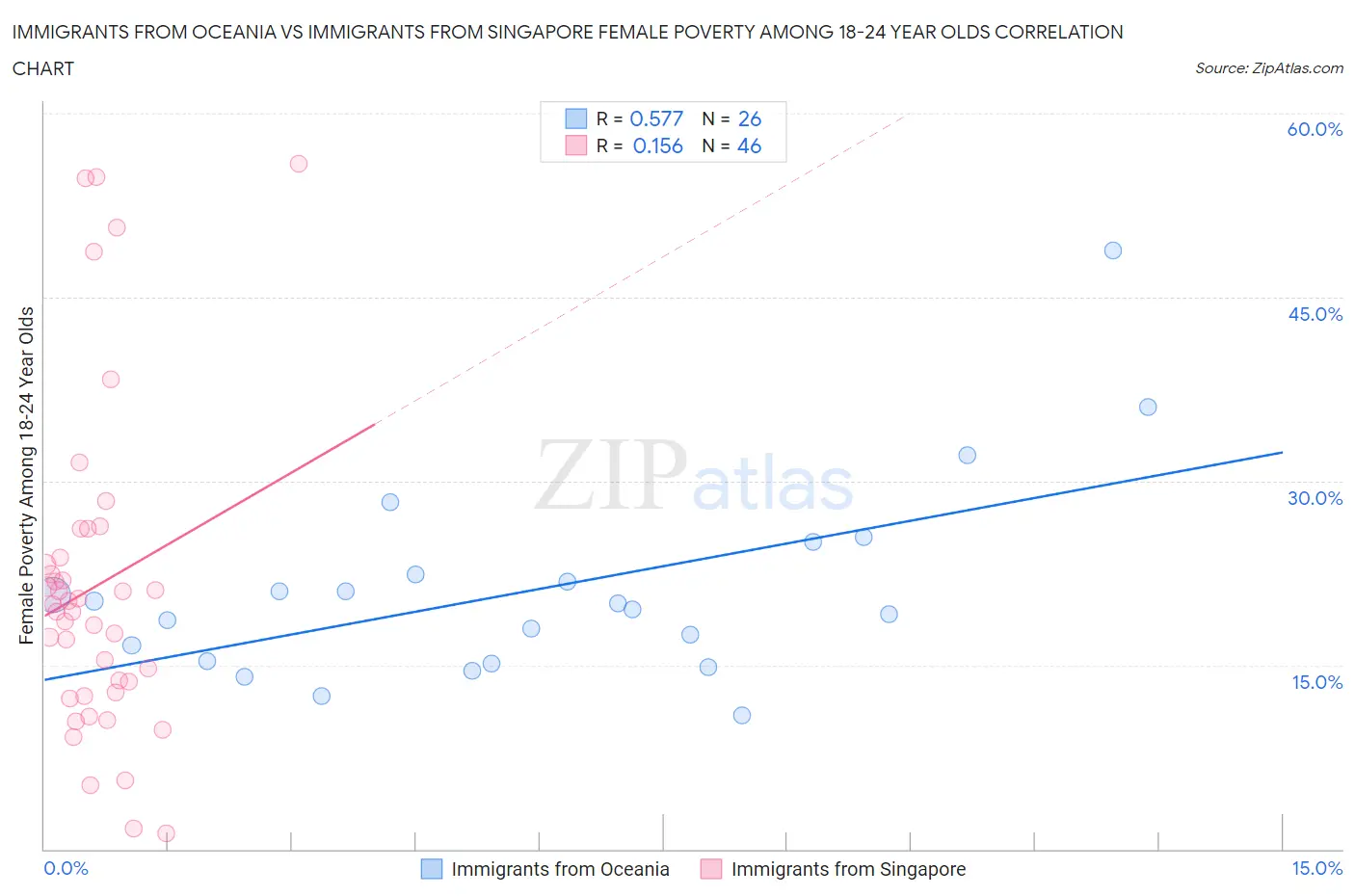 Immigrants from Oceania vs Immigrants from Singapore Female Poverty Among 18-24 Year Olds