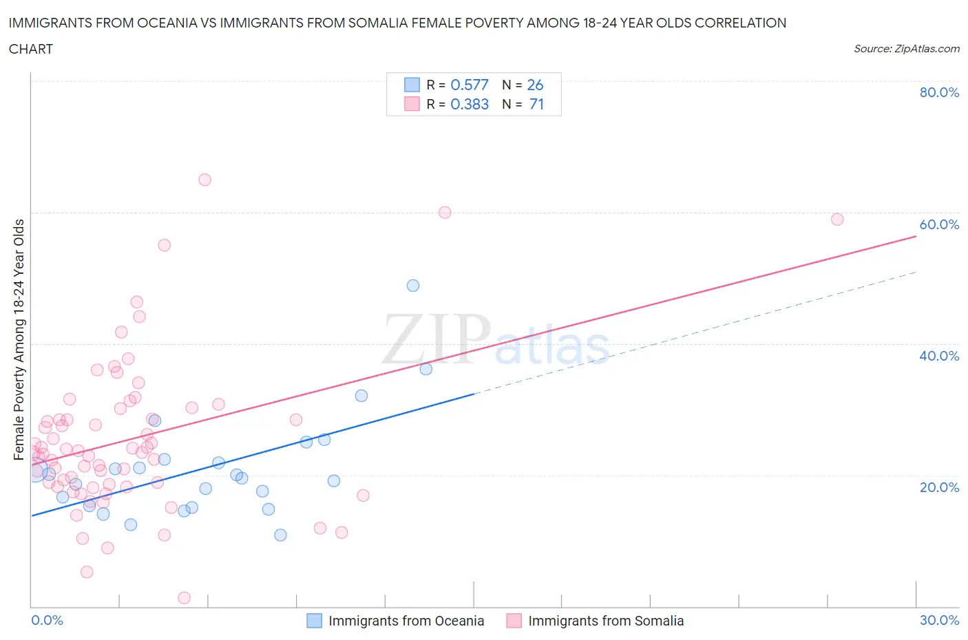 Immigrants from Oceania vs Immigrants from Somalia Female Poverty Among 18-24 Year Olds