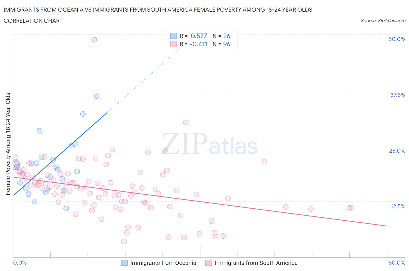 Immigrants from Oceania vs Immigrants from South America Female Poverty Among 18-24 Year Olds