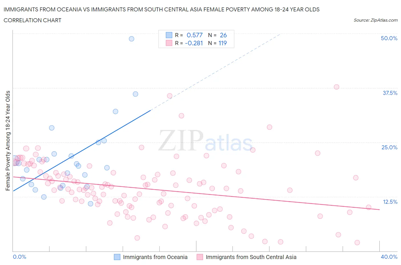 Immigrants from Oceania vs Immigrants from South Central Asia Female Poverty Among 18-24 Year Olds