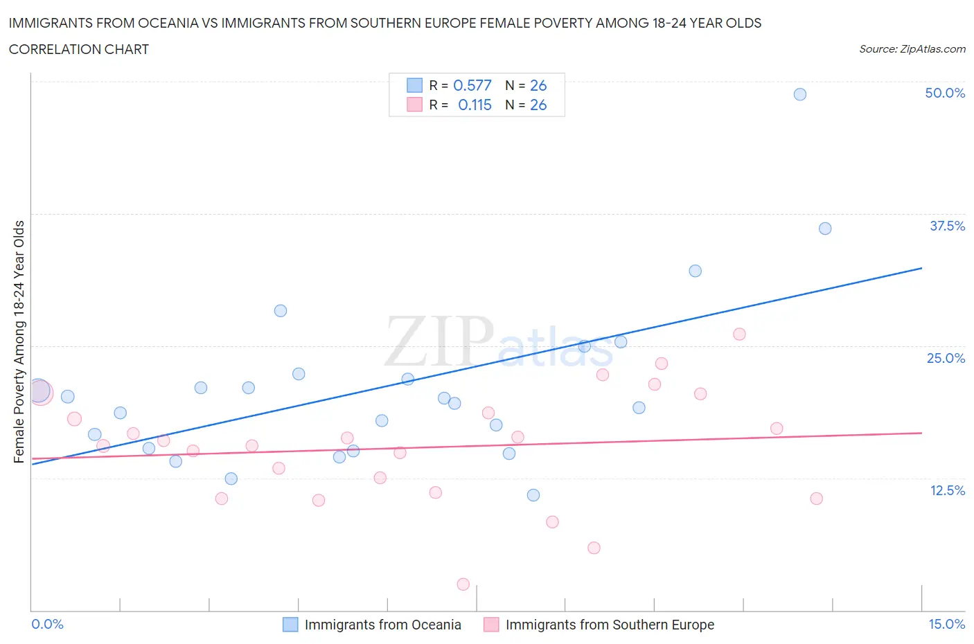 Immigrants from Oceania vs Immigrants from Southern Europe Female Poverty Among 18-24 Year Olds