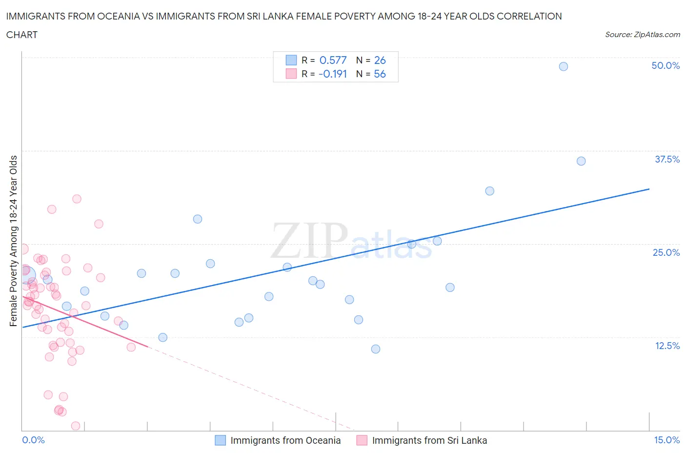 Immigrants from Oceania vs Immigrants from Sri Lanka Female Poverty Among 18-24 Year Olds