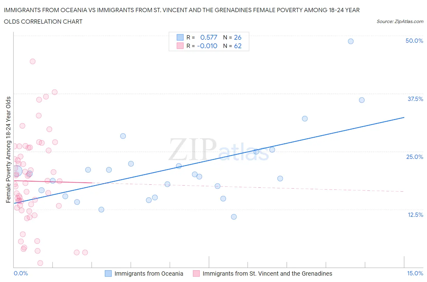 Immigrants from Oceania vs Immigrants from St. Vincent and the Grenadines Female Poverty Among 18-24 Year Olds
