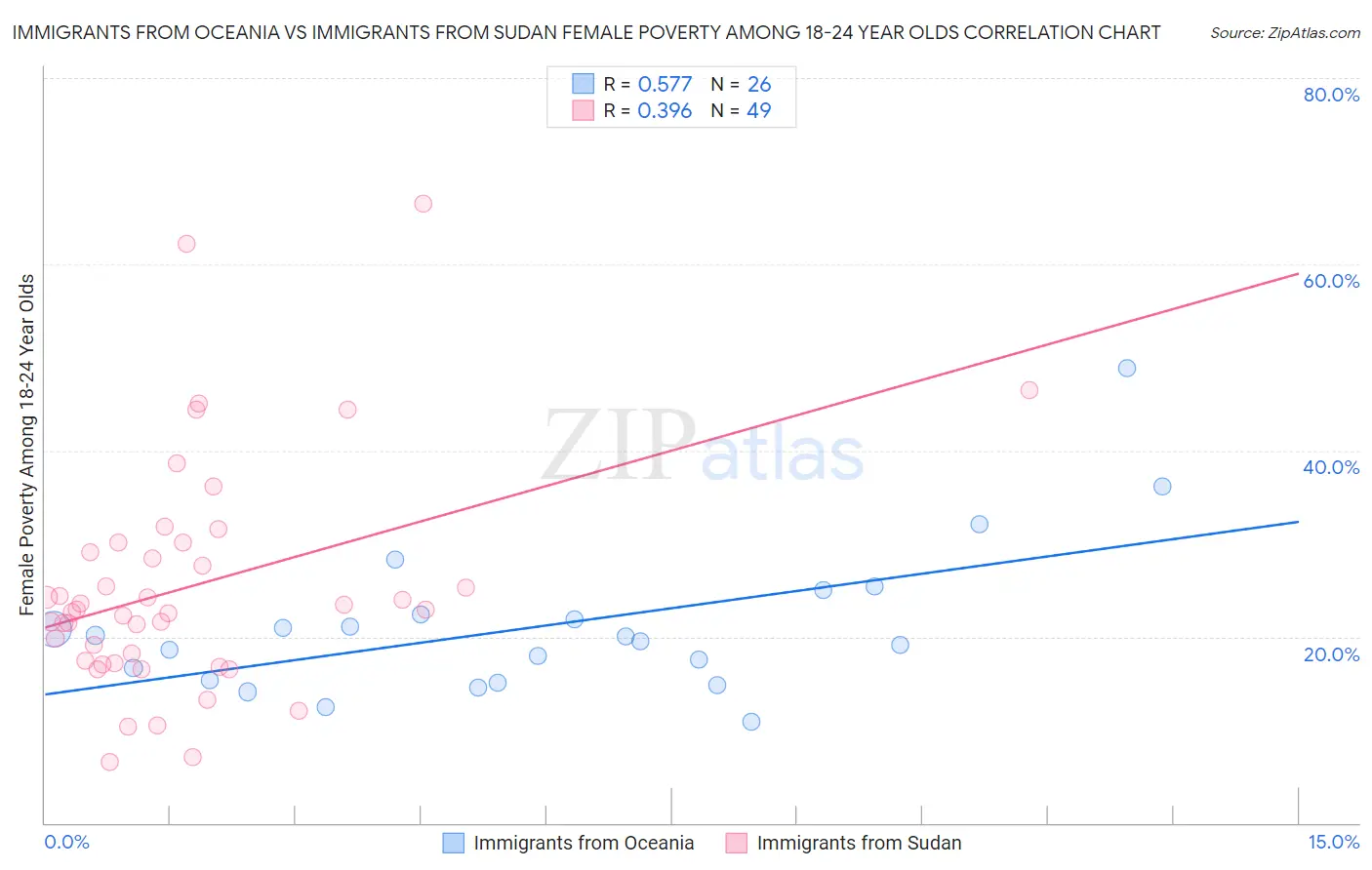 Immigrants from Oceania vs Immigrants from Sudan Female Poverty Among 18-24 Year Olds