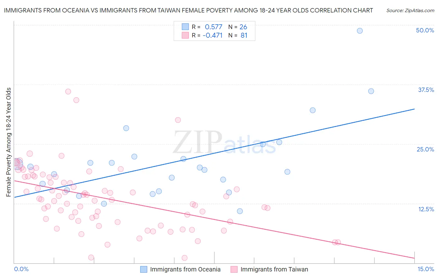 Immigrants from Oceania vs Immigrants from Taiwan Female Poverty Among 18-24 Year Olds