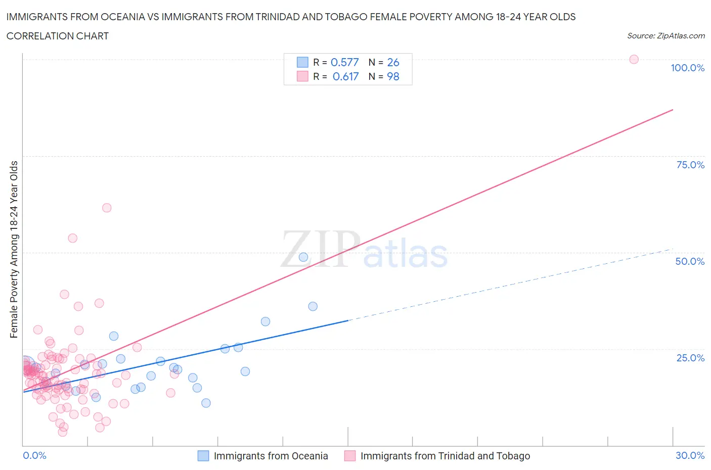 Immigrants from Oceania vs Immigrants from Trinidad and Tobago Female Poverty Among 18-24 Year Olds