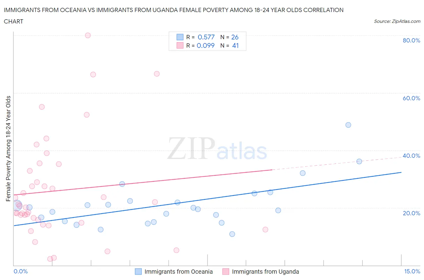 Immigrants from Oceania vs Immigrants from Uganda Female Poverty Among 18-24 Year Olds