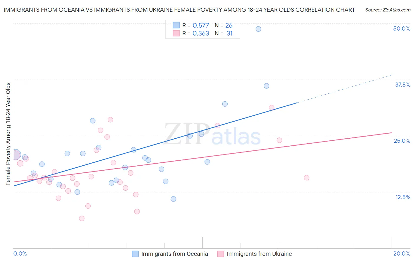 Immigrants from Oceania vs Immigrants from Ukraine Female Poverty Among 18-24 Year Olds