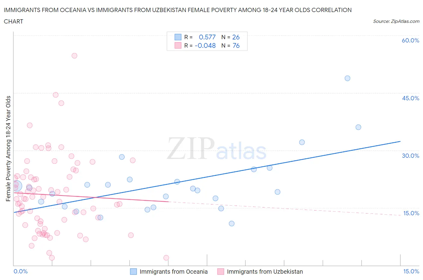 Immigrants from Oceania vs Immigrants from Uzbekistan Female Poverty Among 18-24 Year Olds