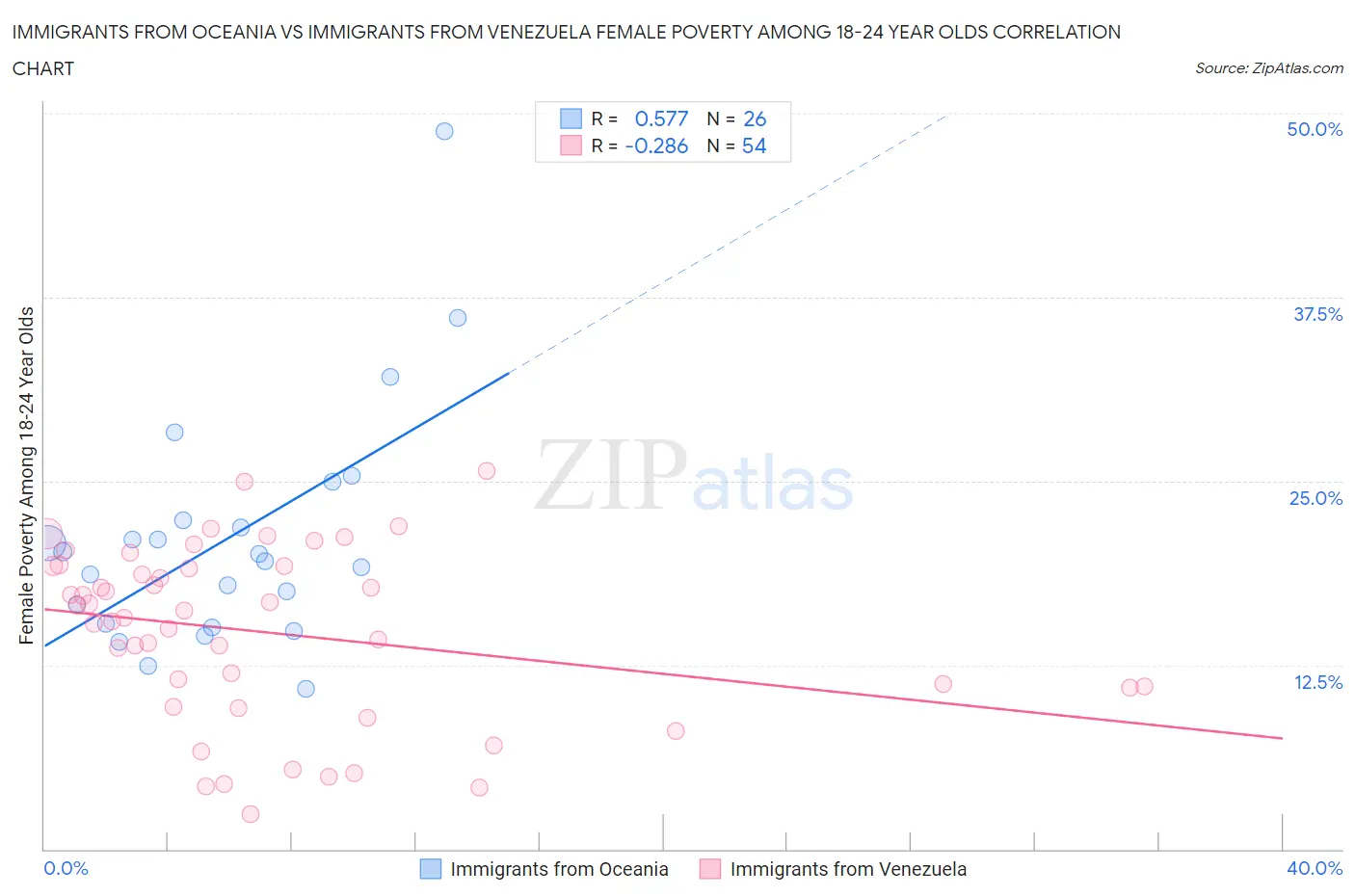 Immigrants from Oceania vs Immigrants from Venezuela Female Poverty Among 18-24 Year Olds