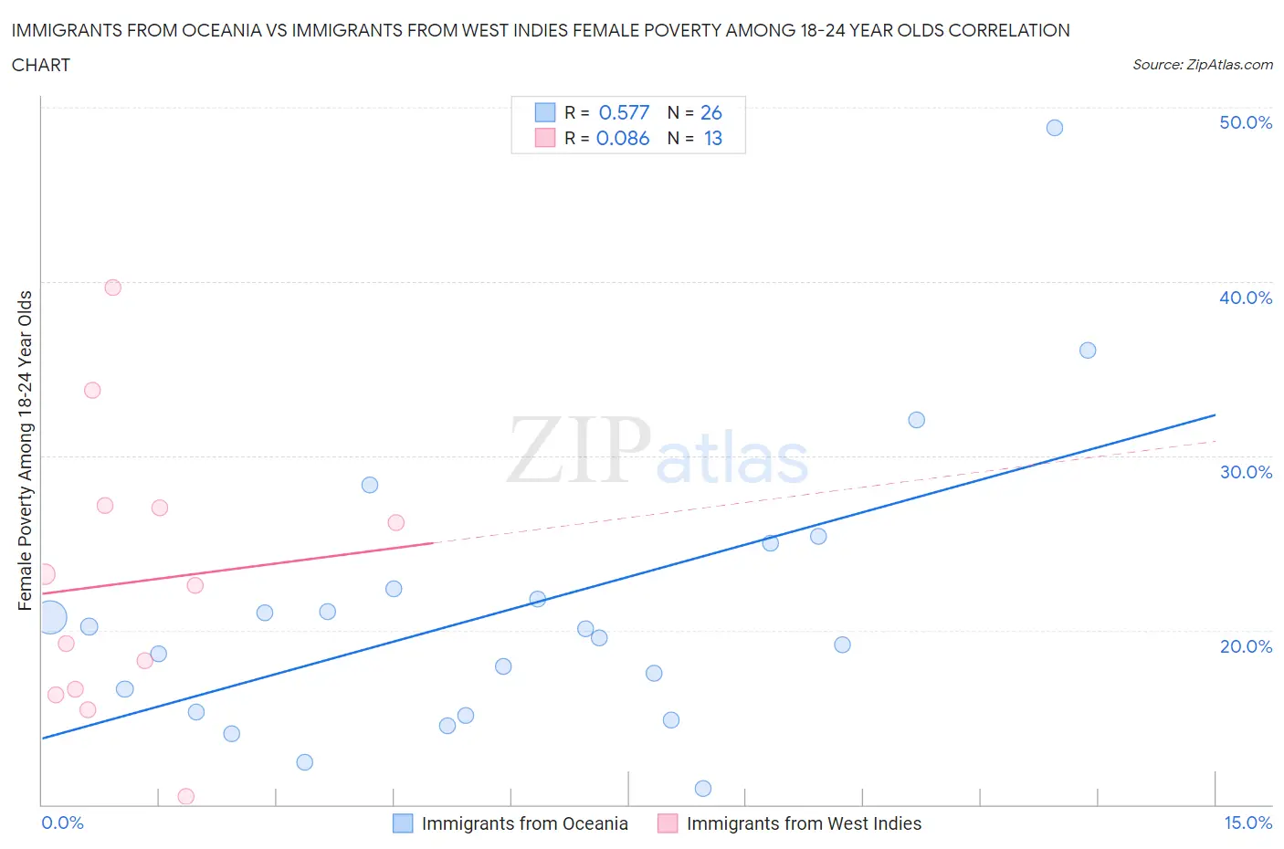 Immigrants from Oceania vs Immigrants from West Indies Female Poverty Among 18-24 Year Olds