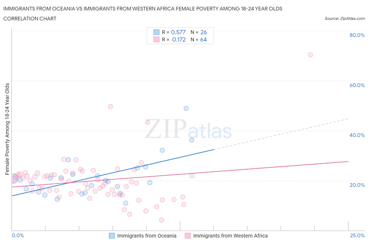 Immigrants from Oceania vs Immigrants from Western Africa Female Poverty Among 18-24 Year Olds
