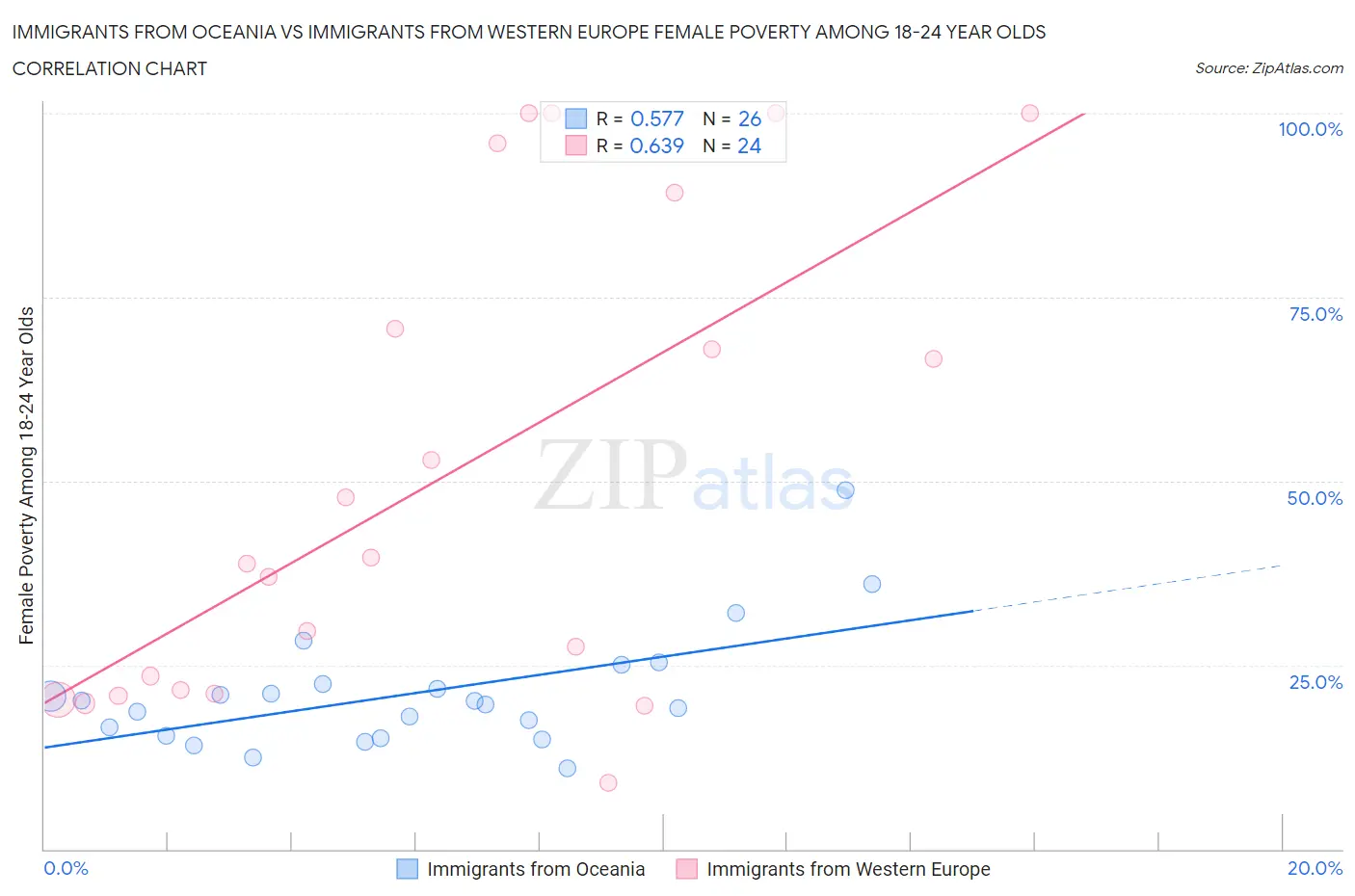 Immigrants from Oceania vs Immigrants from Western Europe Female Poverty Among 18-24 Year Olds