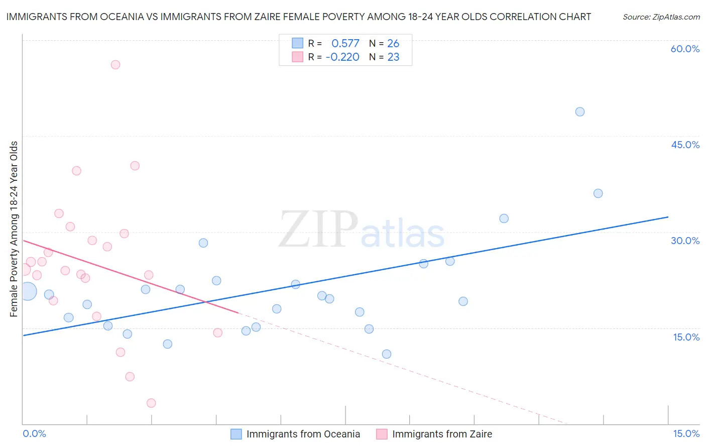 Immigrants from Oceania vs Immigrants from Zaire Female Poverty Among 18-24 Year Olds