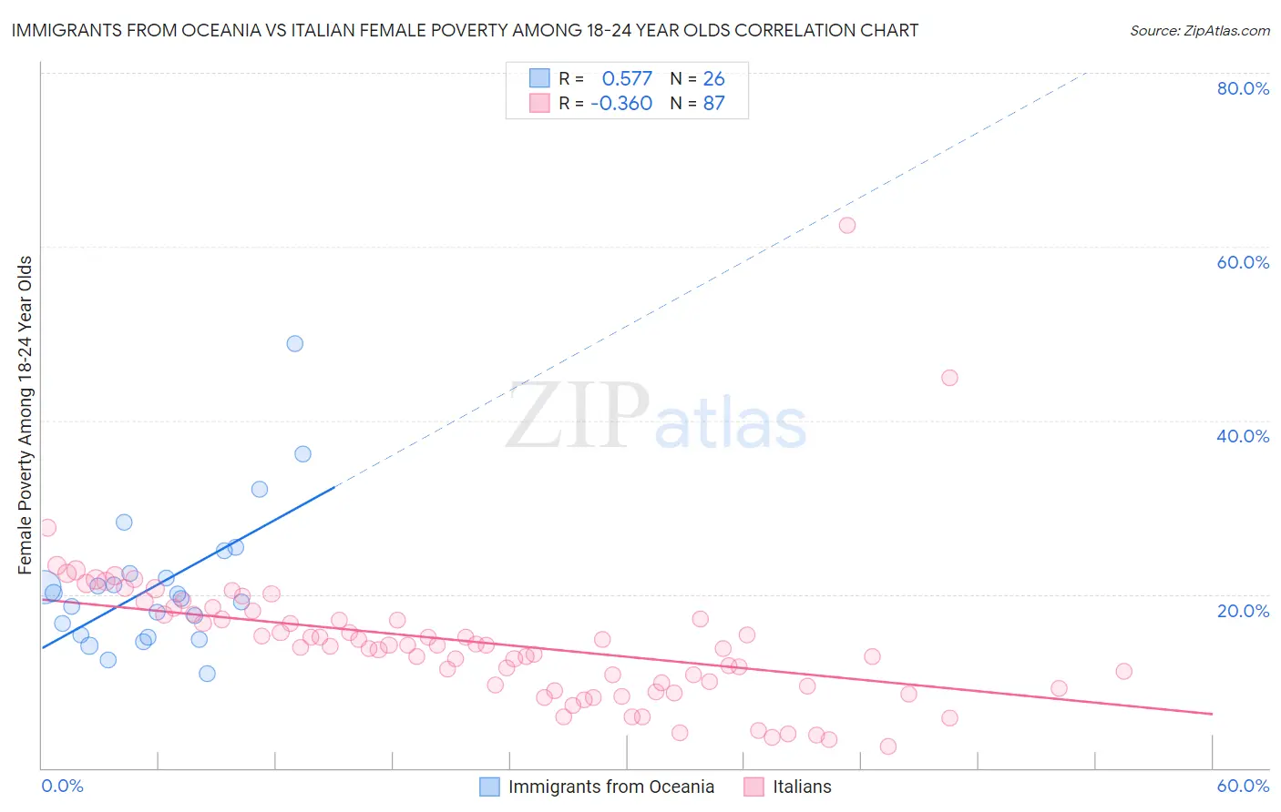 Immigrants from Oceania vs Italian Female Poverty Among 18-24 Year Olds