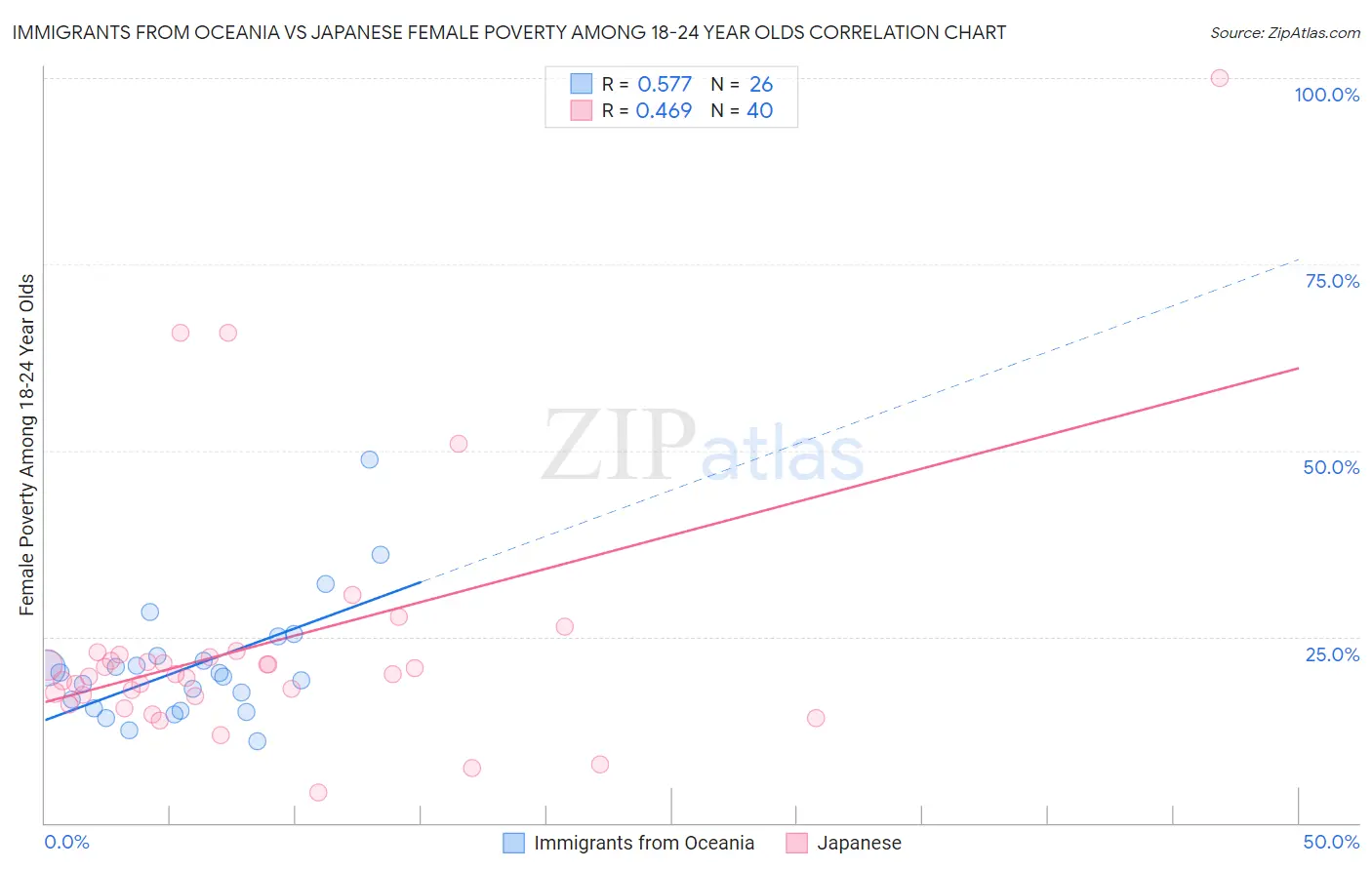 Immigrants from Oceania vs Japanese Female Poverty Among 18-24 Year Olds