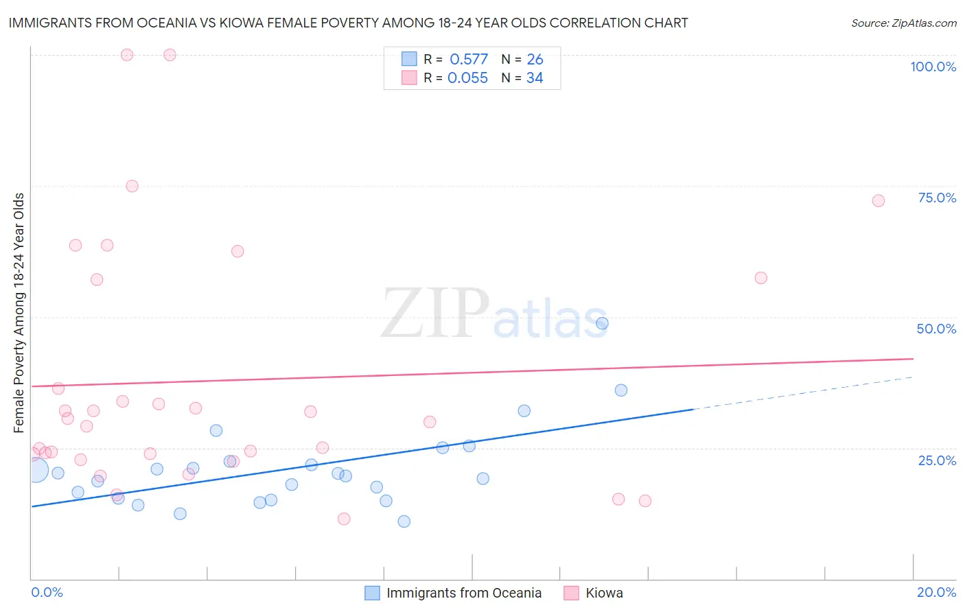 Immigrants from Oceania vs Kiowa Female Poverty Among 18-24 Year Olds