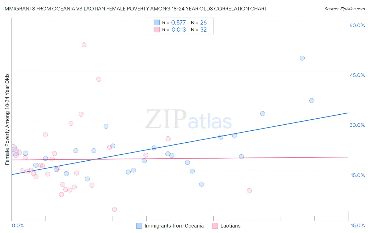 Immigrants from Oceania vs Laotian Female Poverty Among 18-24 Year Olds