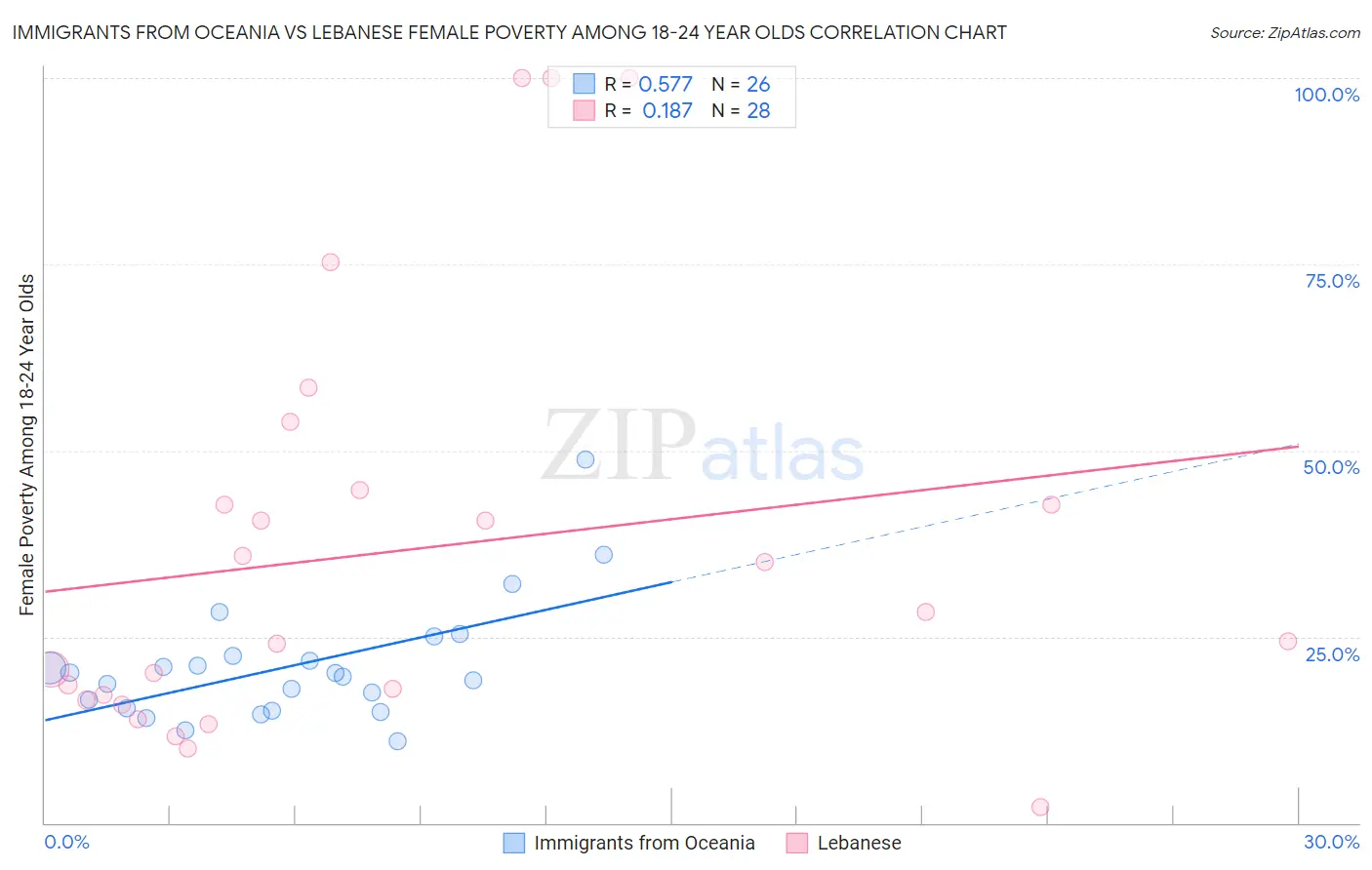 Immigrants from Oceania vs Lebanese Female Poverty Among 18-24 Year Olds