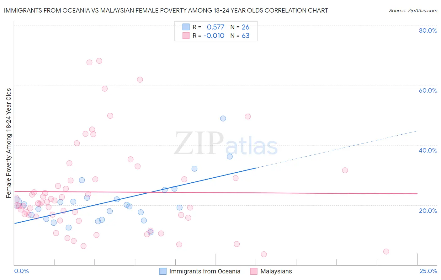 Immigrants from Oceania vs Malaysian Female Poverty Among 18-24 Year Olds