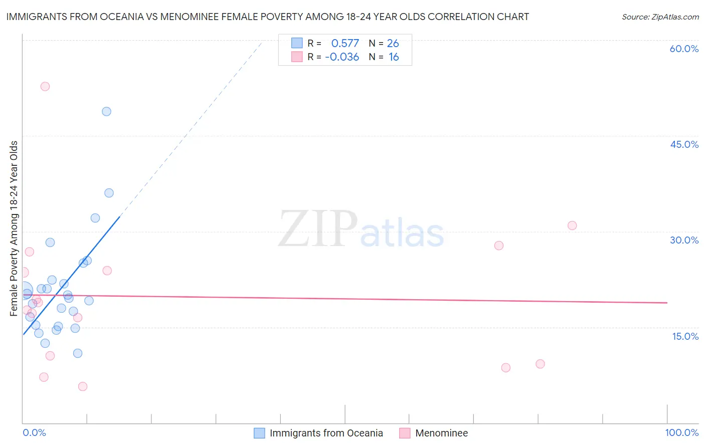 Immigrants from Oceania vs Menominee Female Poverty Among 18-24 Year Olds