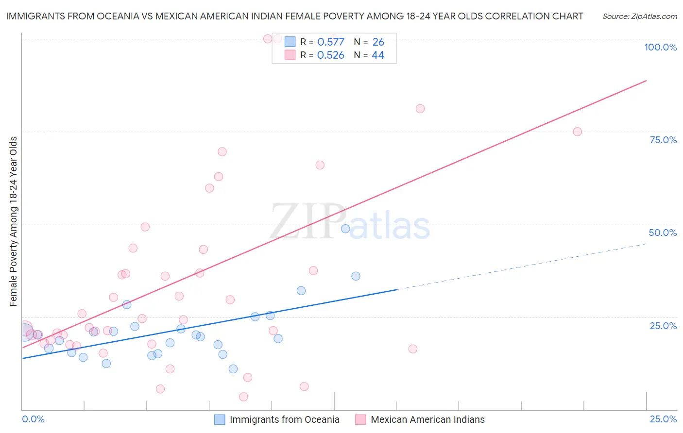 Immigrants from Oceania vs Mexican American Indian Female Poverty Among 18-24 Year Olds