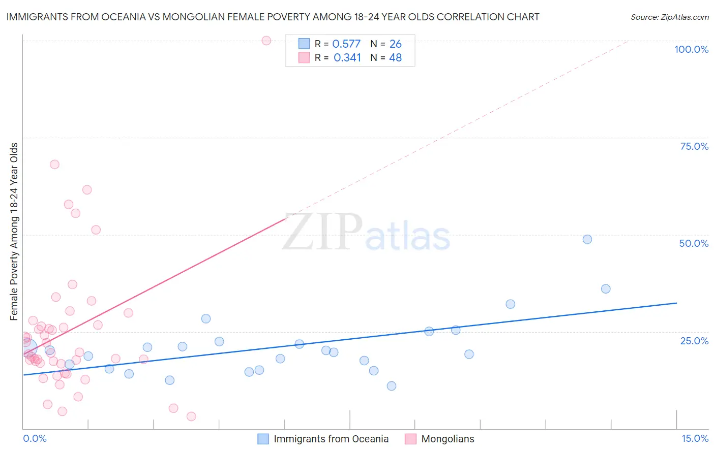 Immigrants from Oceania vs Mongolian Female Poverty Among 18-24 Year Olds