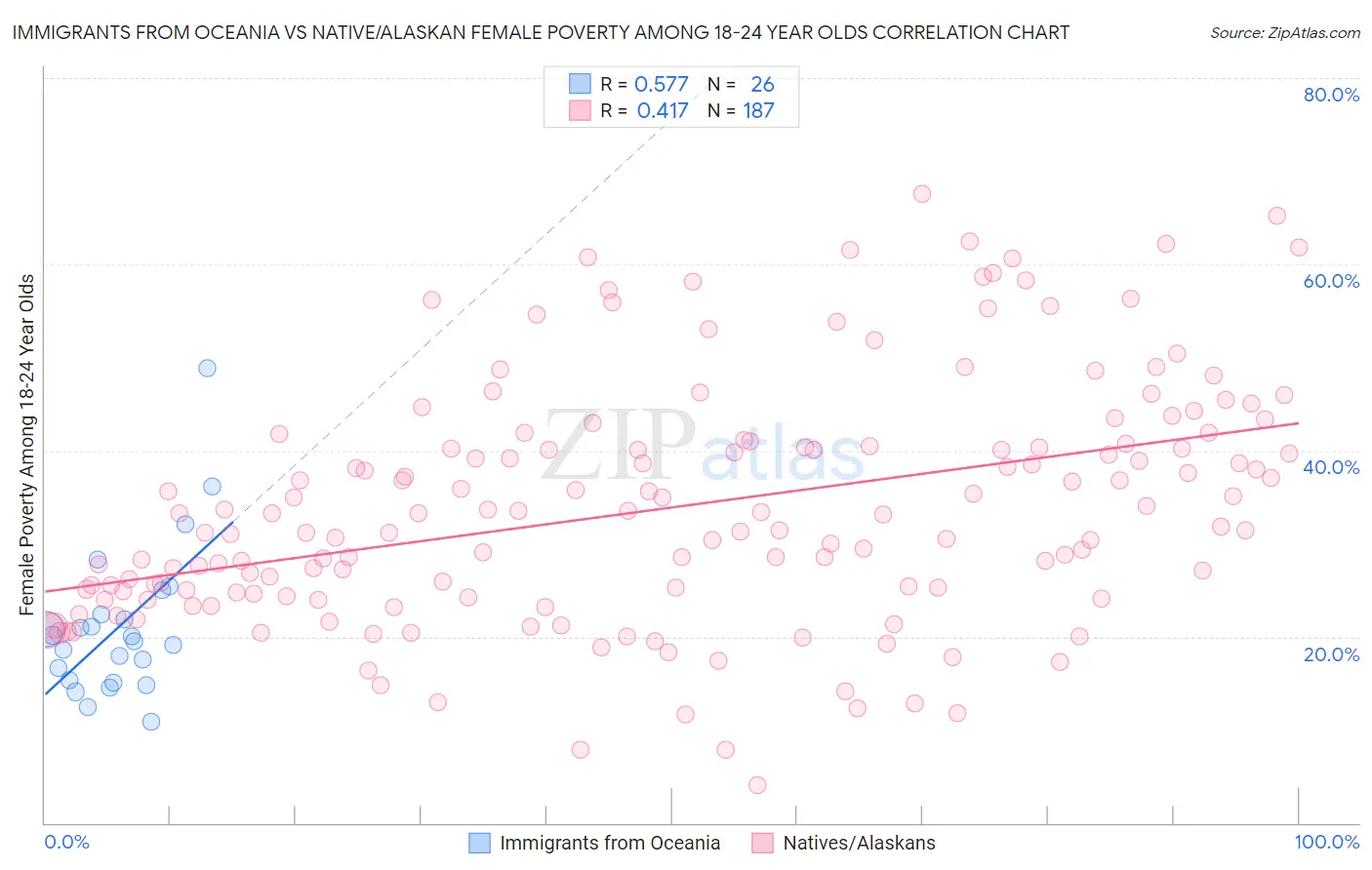 Immigrants from Oceania vs Native/Alaskan Female Poverty Among 18-24 Year Olds