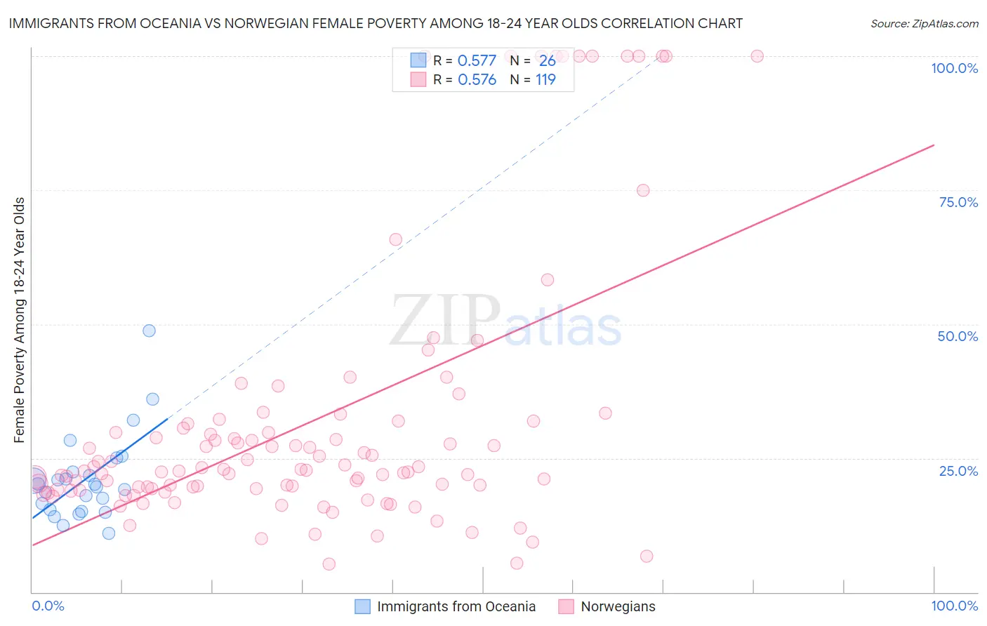 Immigrants from Oceania vs Norwegian Female Poverty Among 18-24 Year Olds