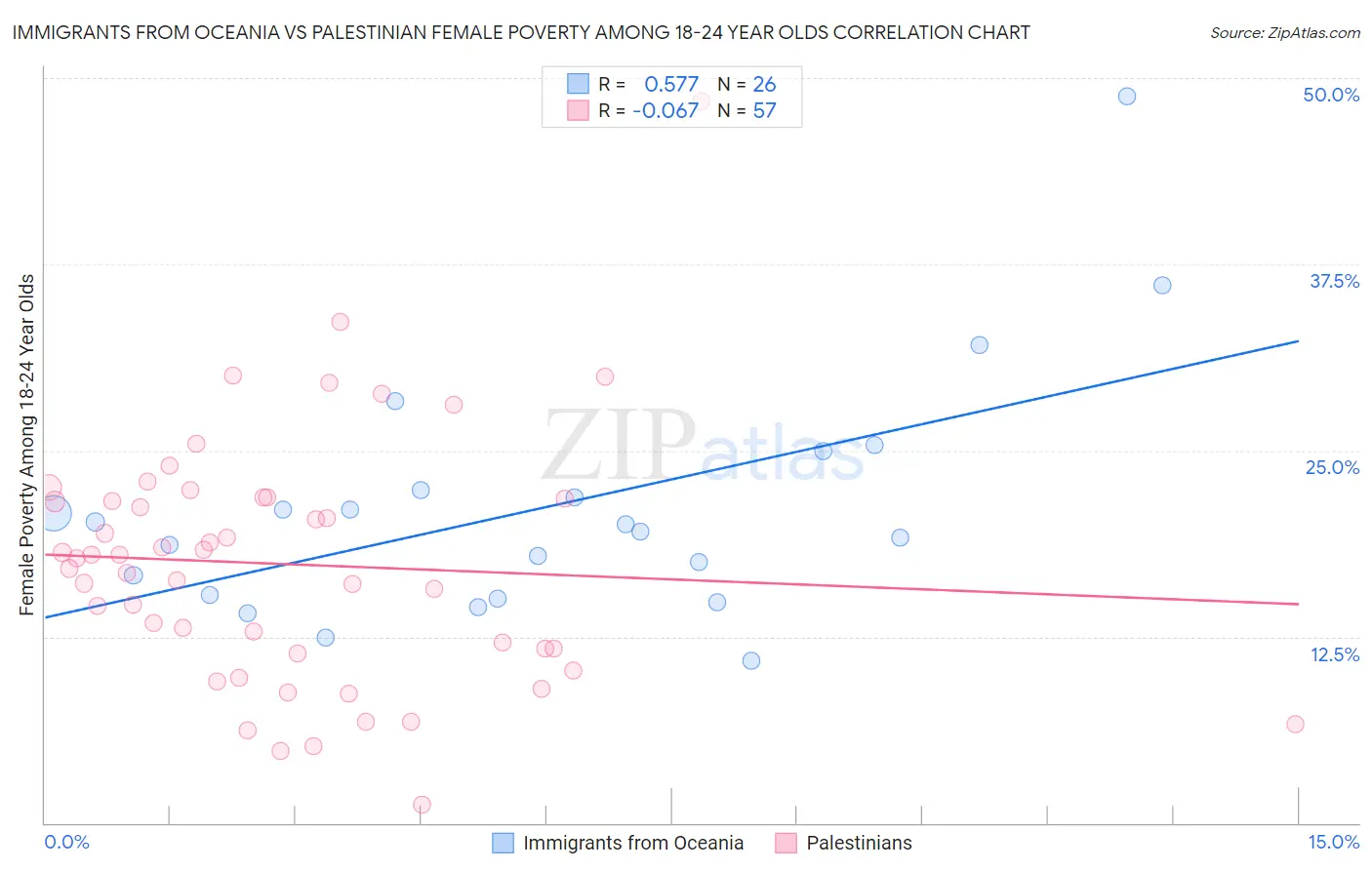 Immigrants from Oceania vs Palestinian Female Poverty Among 18-24 Year Olds